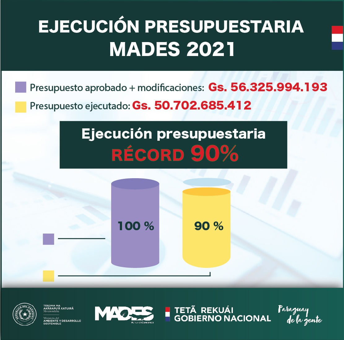 Récord: MADES ejecutó el 90% de su Presupuesto 2021