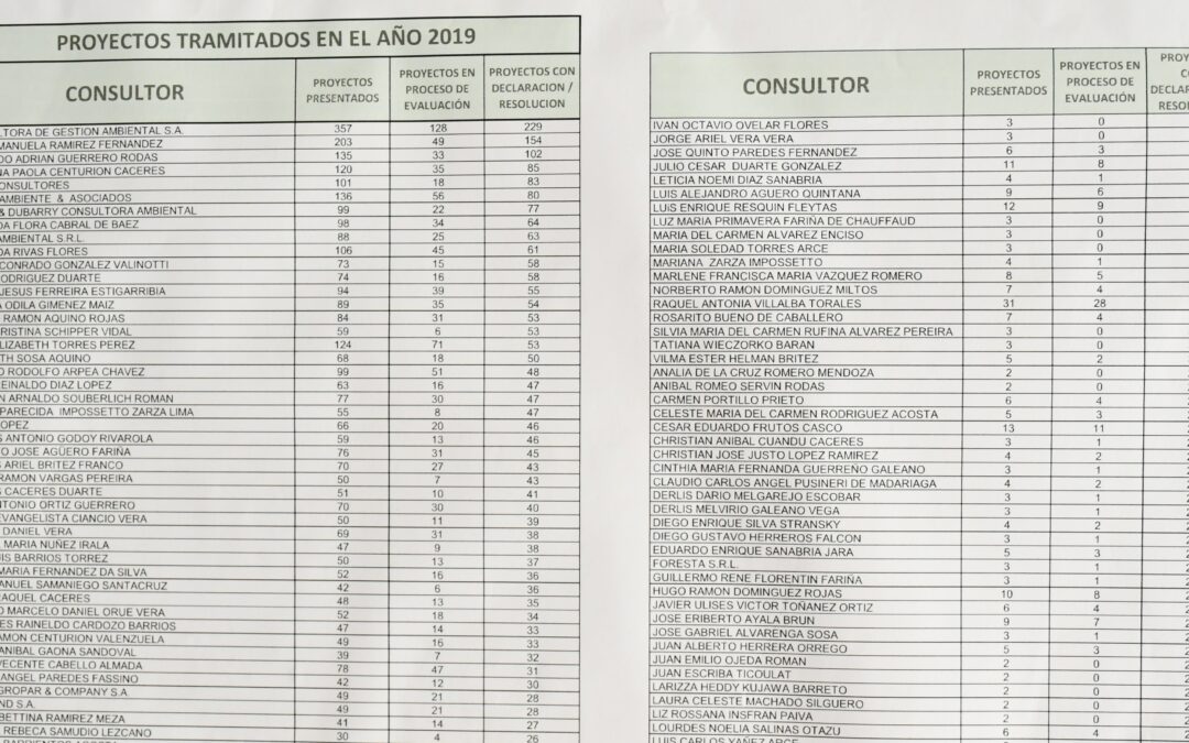 Lista de Declaraciones de Impacto Ambiental no retiradas hasta el momento