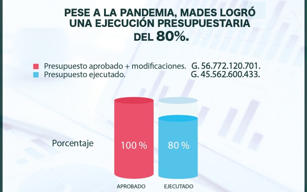 MADES logró ejecutar el 80% de su Presupuesto 2020 pese a la Pandemia