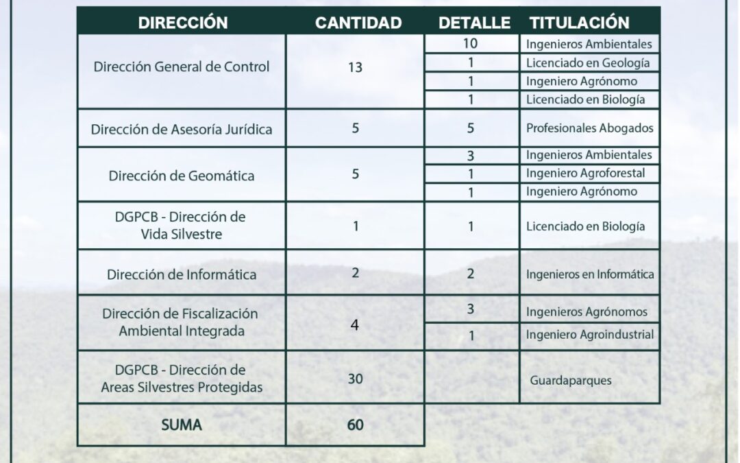 MADES potencia sus recursos humanos con la incorporación de 60 nuevos profesionales técnicos
