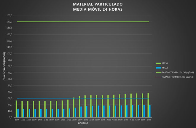 CALIDAD DEL AIRE EN LAS ÚLTIMAS 24 HORAS