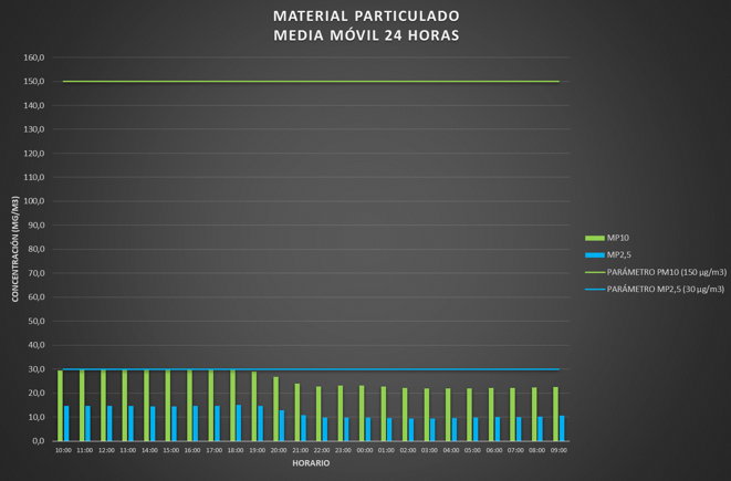 CALIDAD DE AIRE EN LAS ÚLTIMAS 24 HORAS