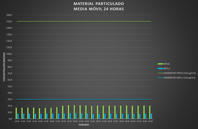CALIDAD DEL AIRE EN LAS ÚLTIMAS 24 HORAS