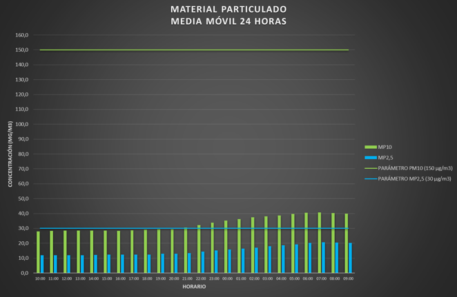 CALIDAD DEL AIRE EN LAS ÚLTIMAS 24 HORAS