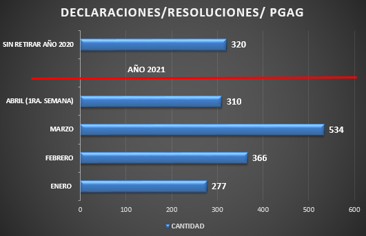 Unos 320 documentos del 2019-2020 no son retirados del MADES