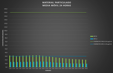 CALIDAD DE AIRE EN LAS ÚLTIMAS 24 HORAS