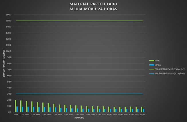 CALIDAD DE AIRE EN LAS ÚLTIMAS 24 HORAS