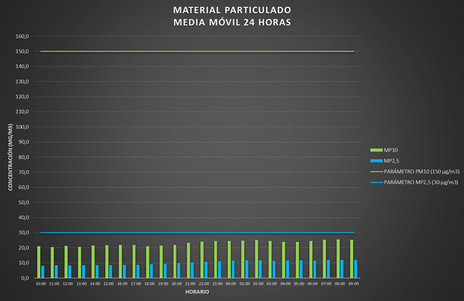 CALIDAD DEL AIRE EN LAS ÚLTIMAS 24 HORAS