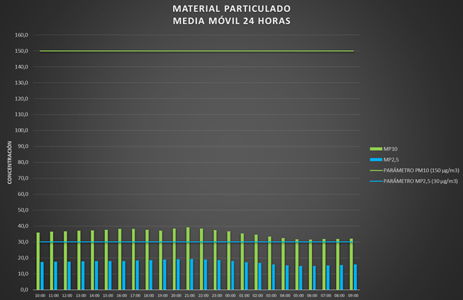 CALIDAD DEL AIRE EN LAS ÚLTIMAS 24 HORAS