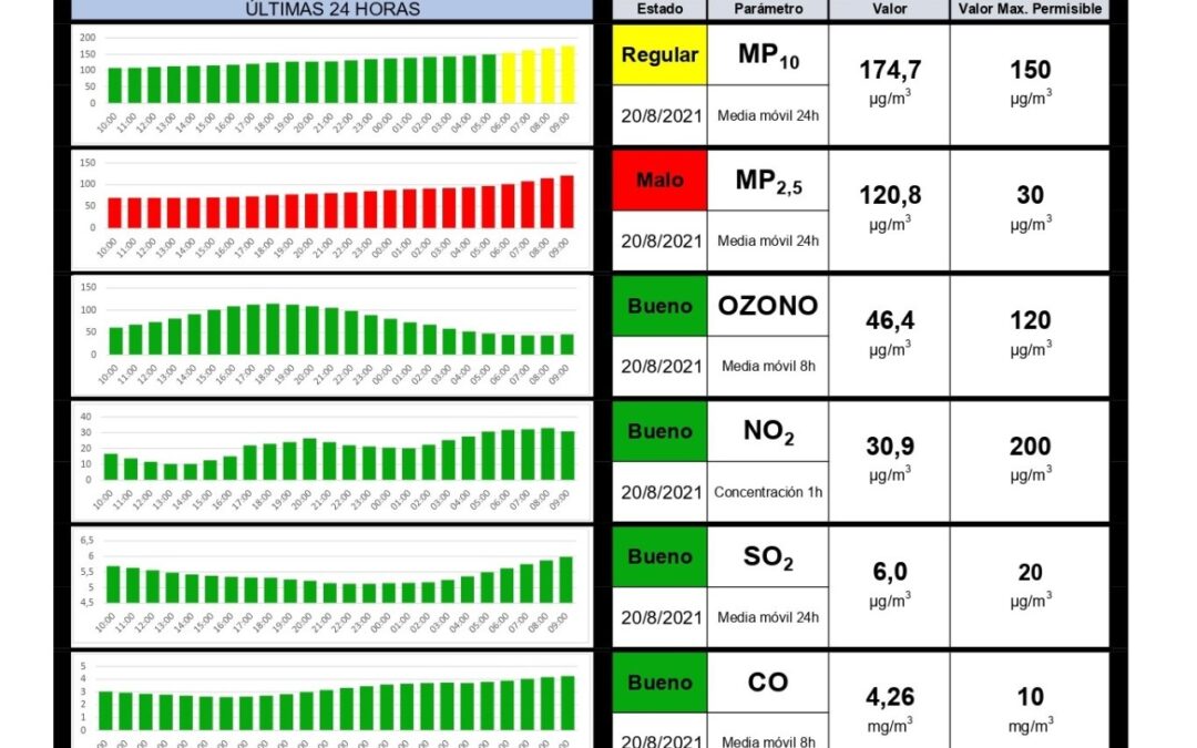 Reporte de la calidad del aire de la fecha