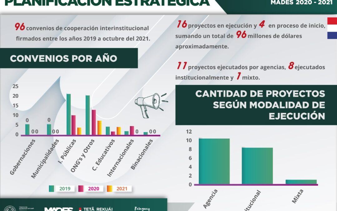 GestiónMADES: Alianzas estratégicas y una valiosa gestión para ejecutar proyectos ambientales