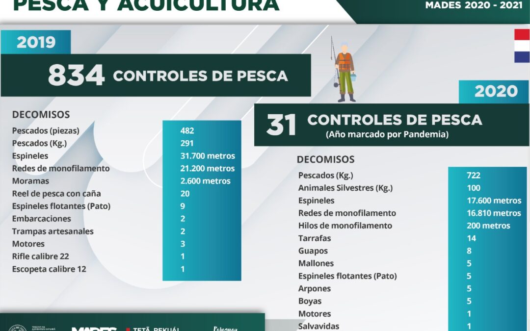 GestiónMADES: Controles de Pesca siguieron firmes pese a la Pandemia por Covid-19