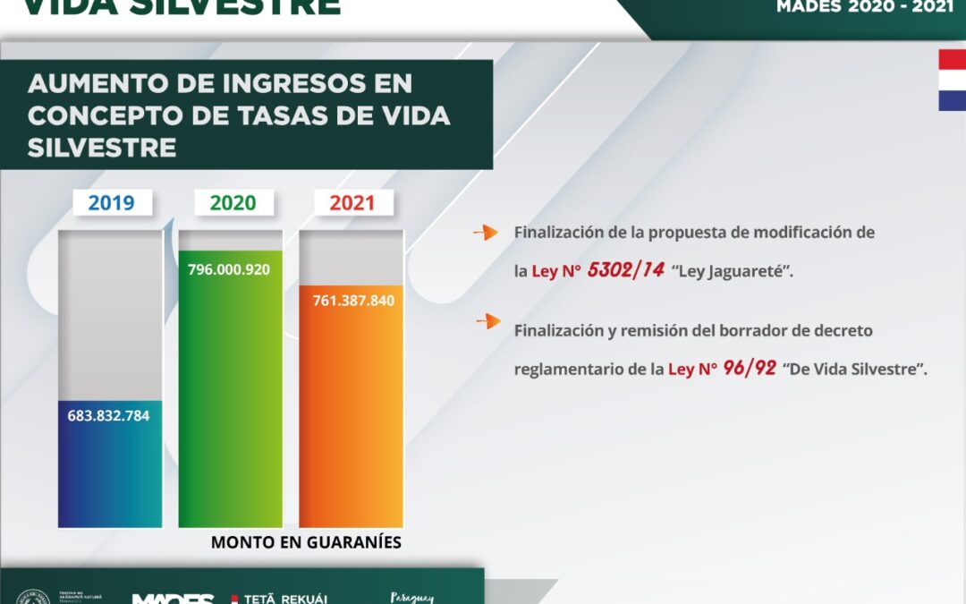 #GestiónMADES: Actualización de listados de especies protegidas y aumento de tasas de vida silvestres en actual administración