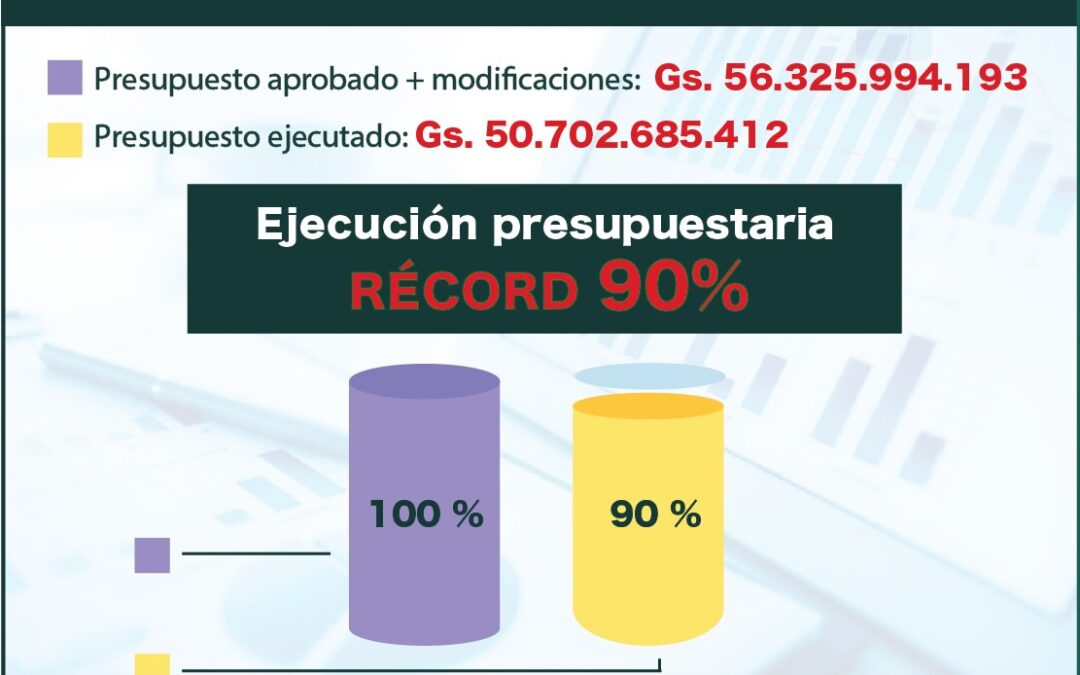 Récord: MADES ejecutó el 90% de su Presupuesto 2021