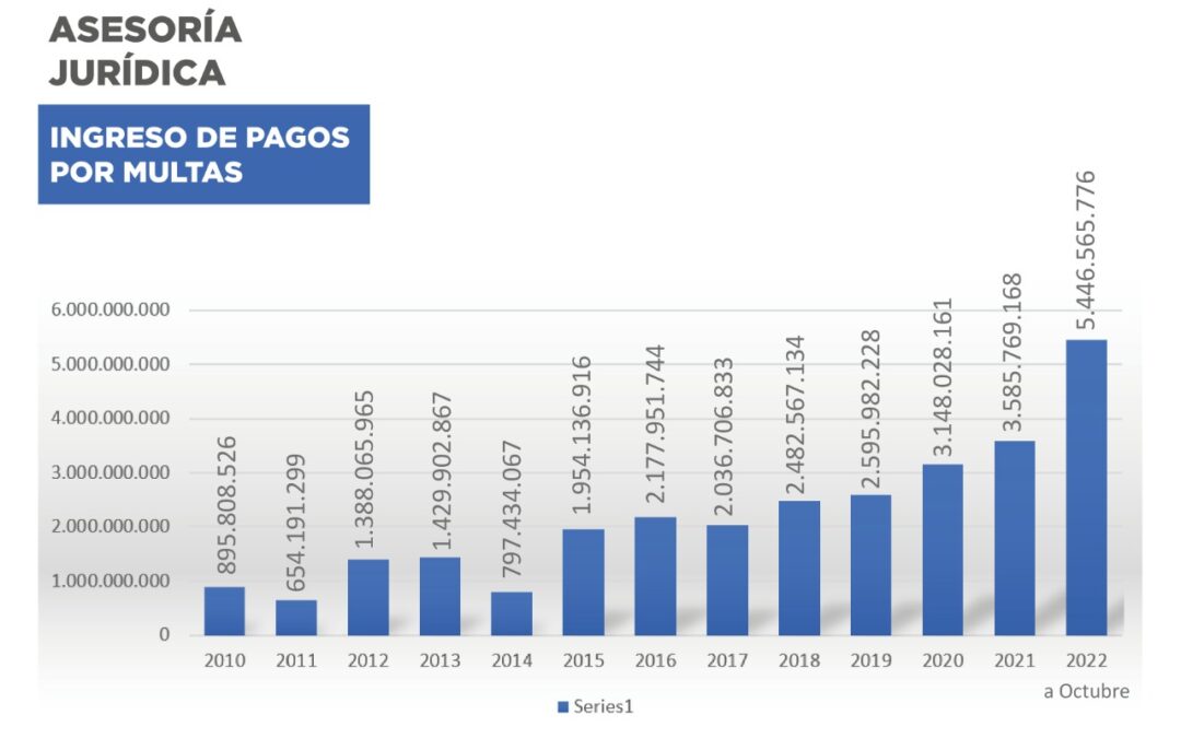 Contundentes números sobre sumarios concluidos e ingresos por cobro de multas
