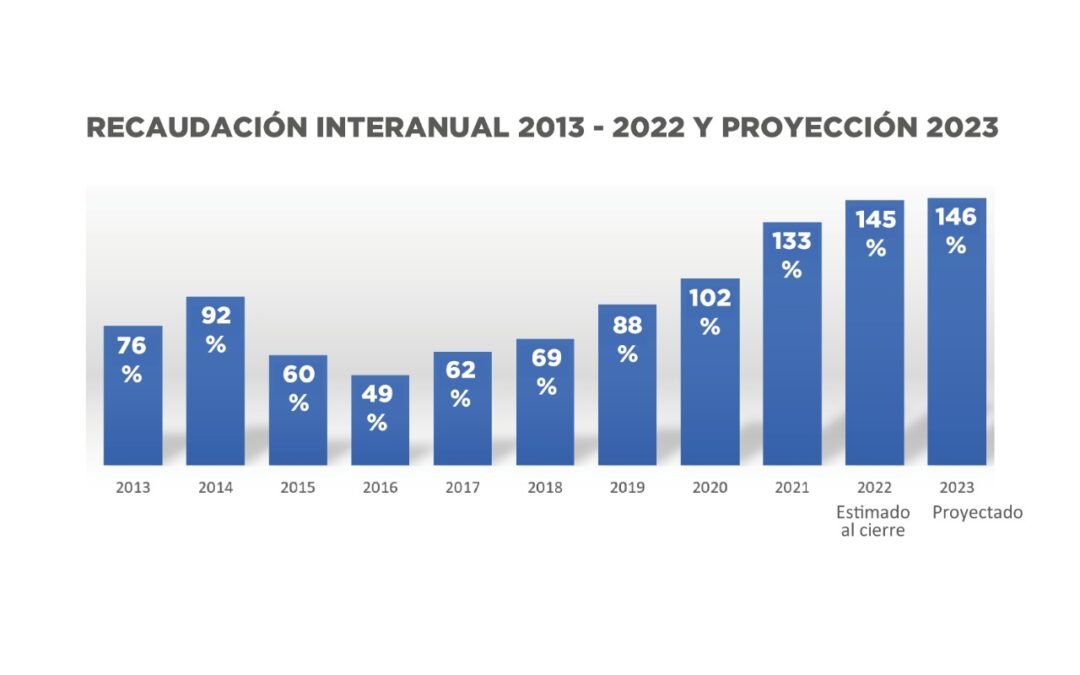 MADES supera en un 145% su estimativo de recaudación interanual